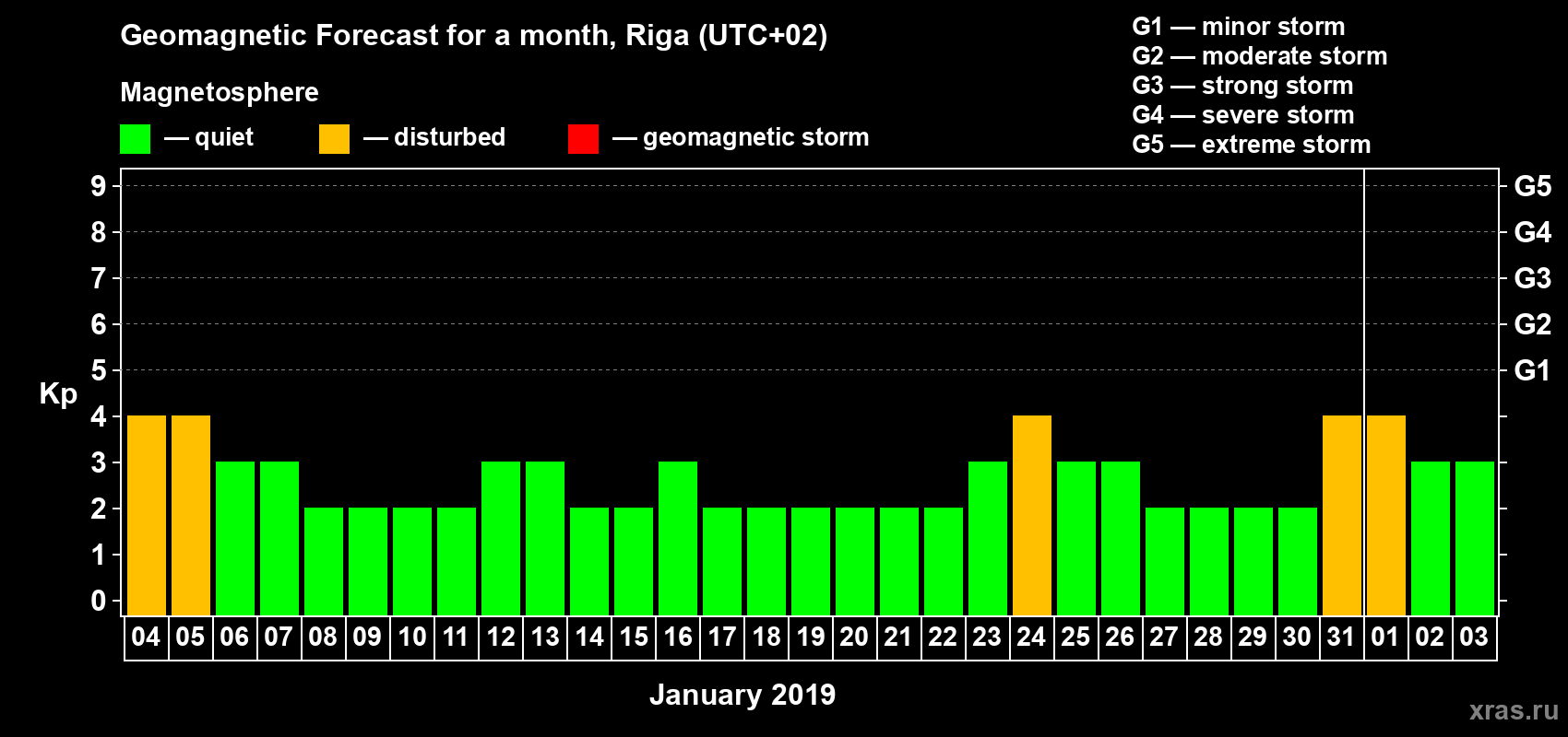 Forecast of the daily maximal value of geomagnetic index Kp for <b>1 month</b> (31 days) <b>from Jan 04, 2019 to Feb 03, 2019</b>