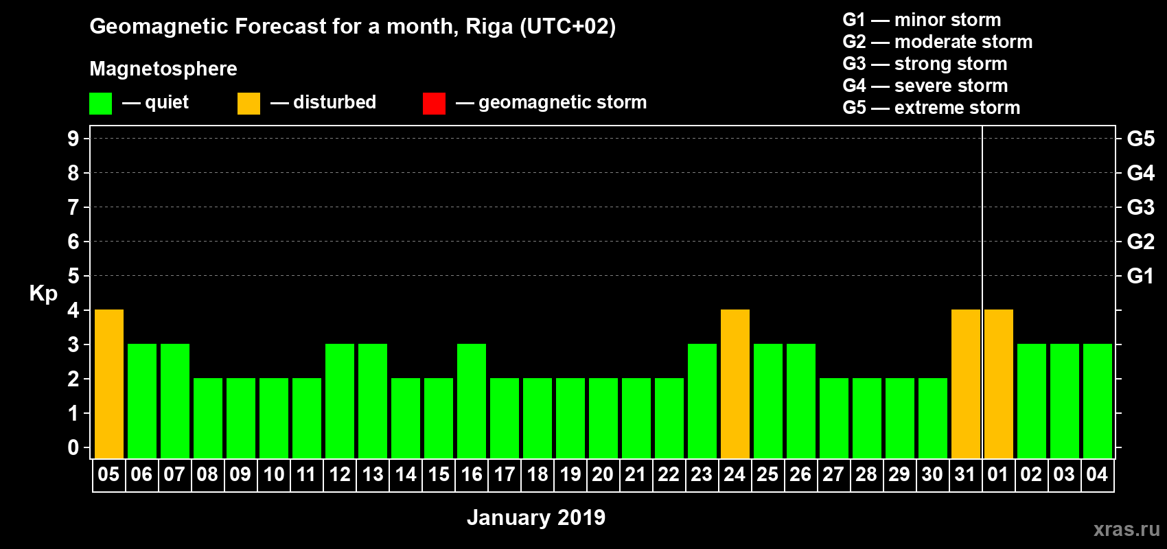 Forecast of the daily maximal value of geomagnetic index Kp for <b>1 month</b> (31 days) <b>from Jan 05, 2019 to Feb 04, 2019</b>