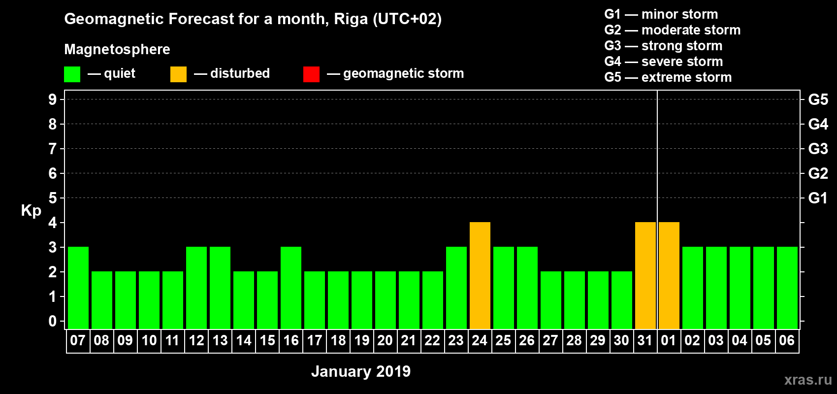 Forecast of the daily maximal value of geomagnetic index Kp for <b>1 month</b> (31 days) <b>from Jan 07, 2019 to Feb 06, 2019</b>