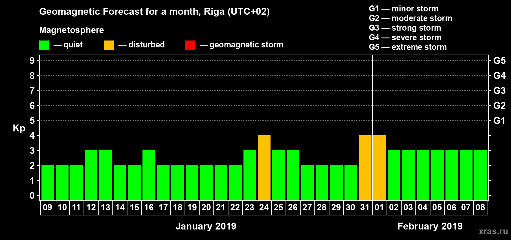 Forecast of the daily maximal value of geomagnetic index Kp for <b>1 month</b> (31 days) <b>from Jan 09, 2019 to Feb 08, 2019</b>