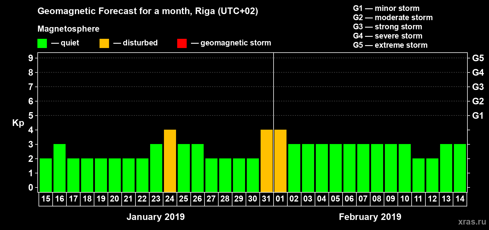 Forecast of the daily maximal value of geomagnetic index Kp for <b>1 month</b> (31 days) <b>from Jan 15, 2019 to Feb 14, 2019</b>