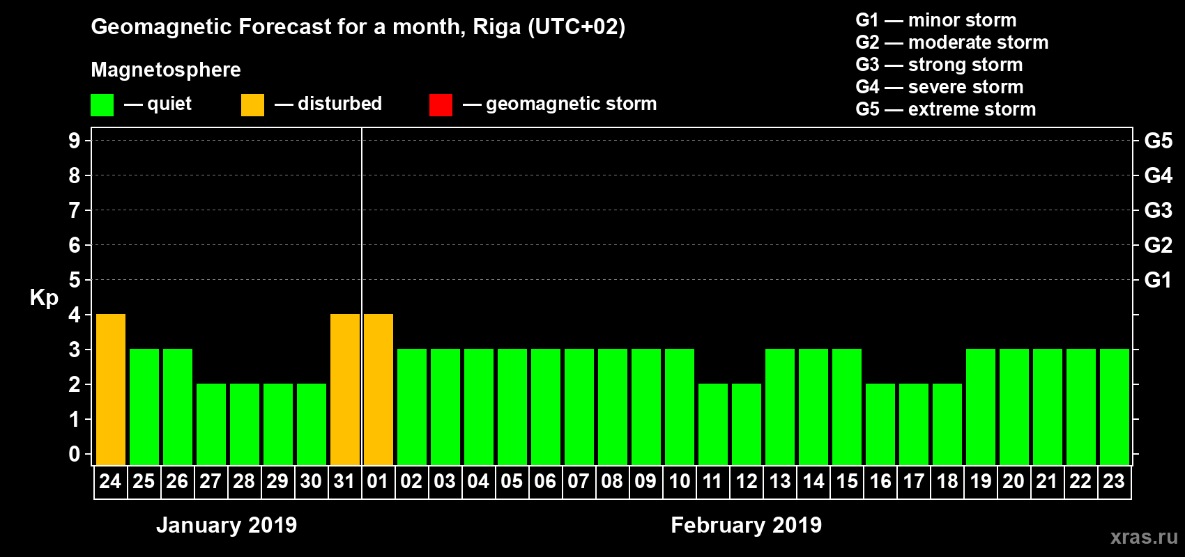 Forecast of the daily maximal value of geomagnetic index Kp for <b>1 month</b> (31 days) <b>from Jan 24, 2019 to Feb 23, 2019</b>