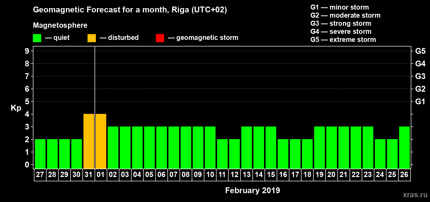 Forecast of the daily maximal value of geomagnetic index Kp for <b>1 month</b> (31 days) <b>from Jan 27, 2019 to Feb 26, 2019</b>