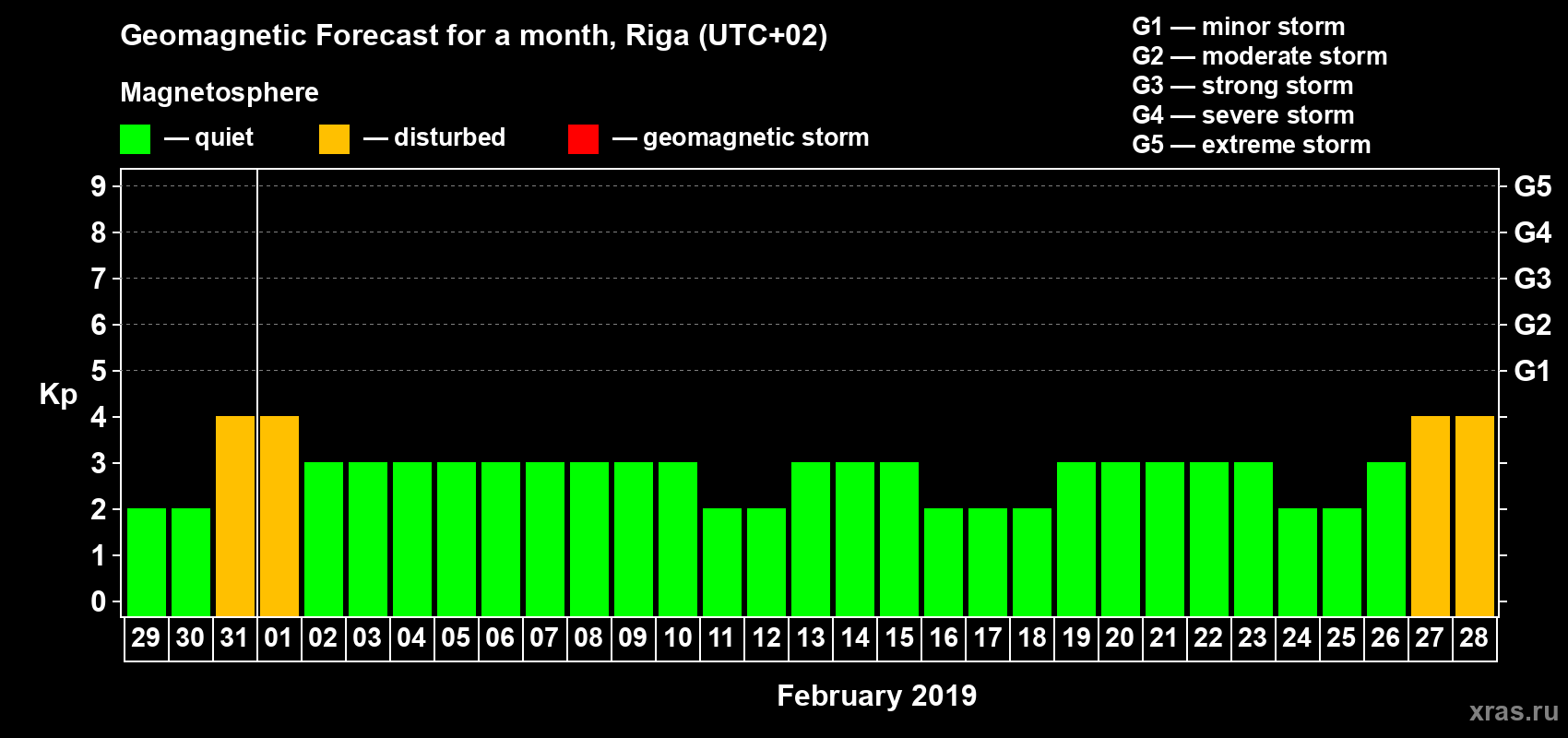 Forecast of the daily maximal value of geomagnetic index Kp for <b>1 month</b> (31 days) <b>from Jan 29, 2019 to Feb 28, 2019</b>
