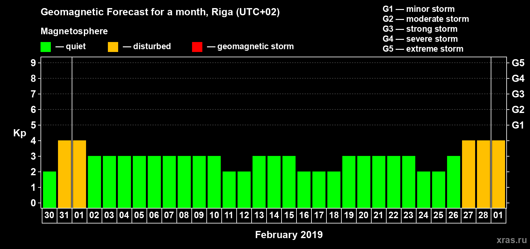 Forecast of the daily maximal value of geomagnetic index Kp for <b>1 month</b> (31 days) <b>from Jan 30, 2019 to Mar 01, 2019</b>