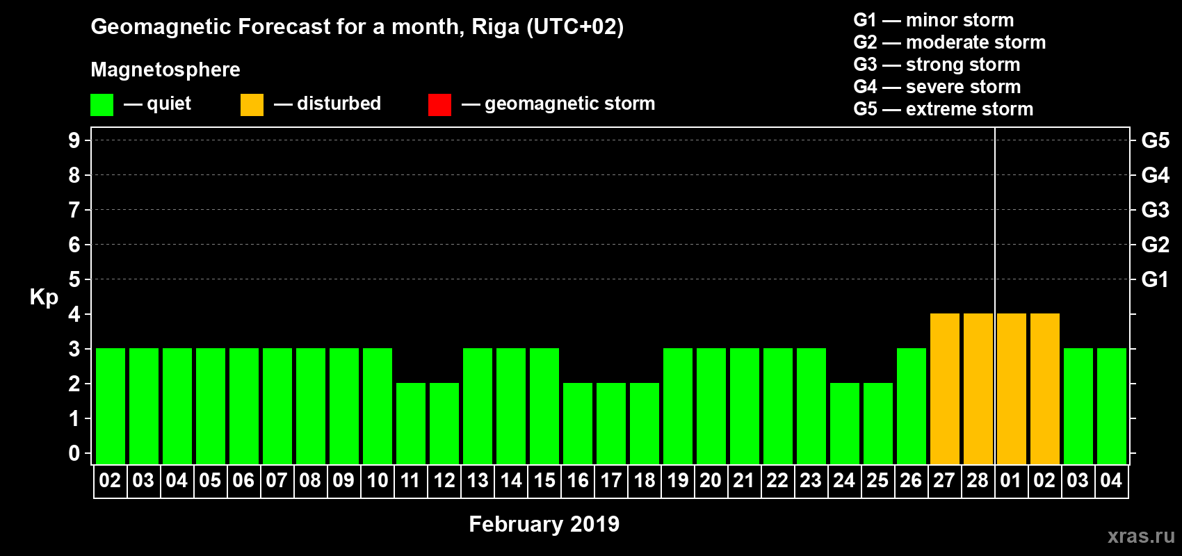 Forecast of the daily maximal value of geomagnetic index Kp for <b>1 month</b> (31 days) <b>from Feb 02, 2019 to Mar 04, 2019</b>