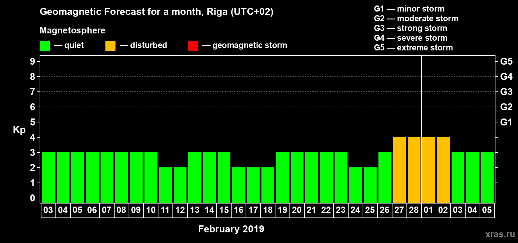 Forecast of the daily maximal value of geomagnetic index Kp for <b>1 month</b> (31 days) <b>from Feb 03, 2019 to Mar 05, 2019</b>