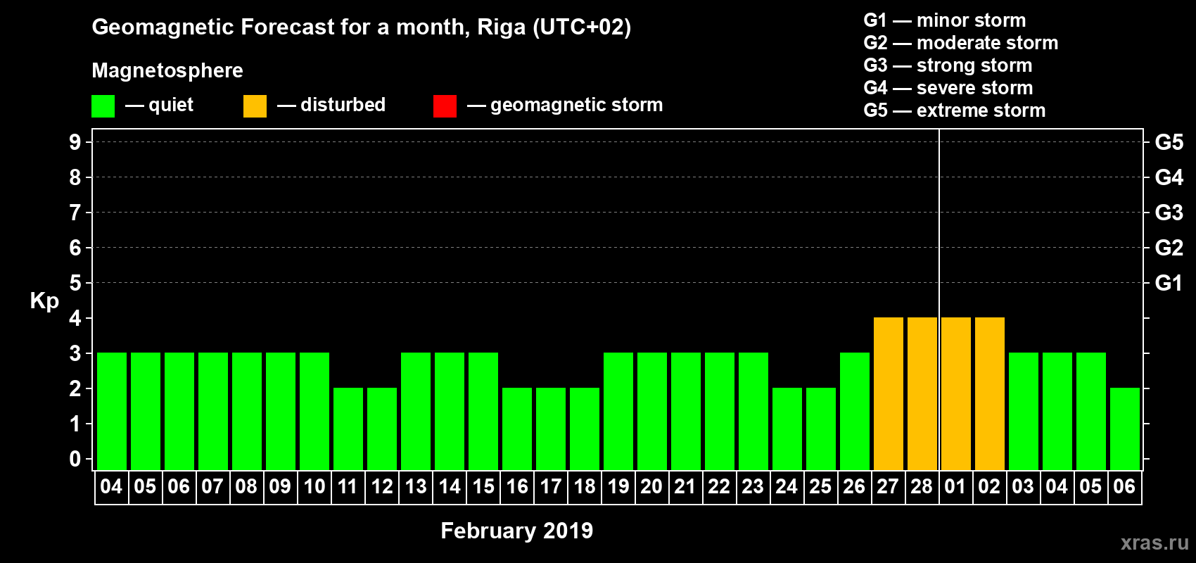 Forecast of the daily maximal value of geomagnetic index Kp for <b>1 month</b> (31 days) <b>from Feb 04, 2019 to Mar 06, 2019</b>