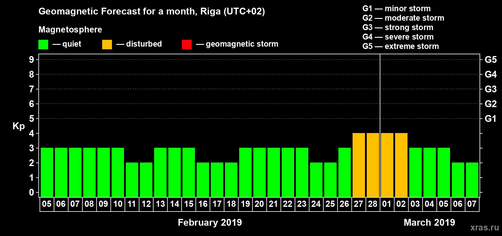 Forecast of the daily maximal value of geomagnetic index Kp for <b>1 month</b> (31 days) <b>from Feb 05, 2019 to Mar 07, 2019</b>