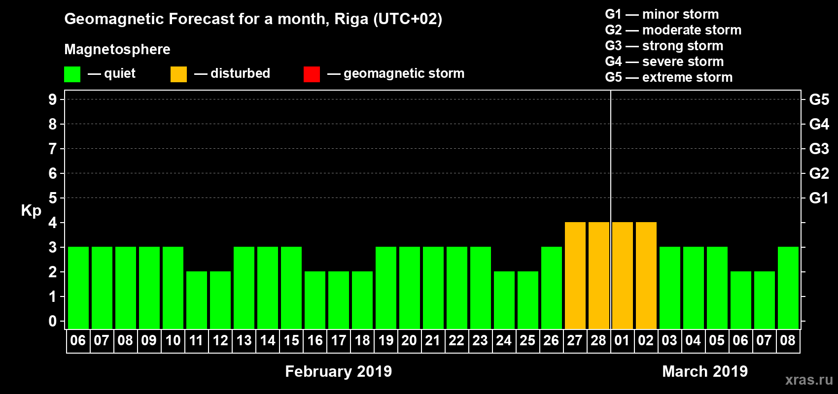 Forecast of the daily maximal value of geomagnetic index Kp for <b>1 month</b> (31 days) <b>from Feb 06, 2019 to Mar 08, 2019</b>