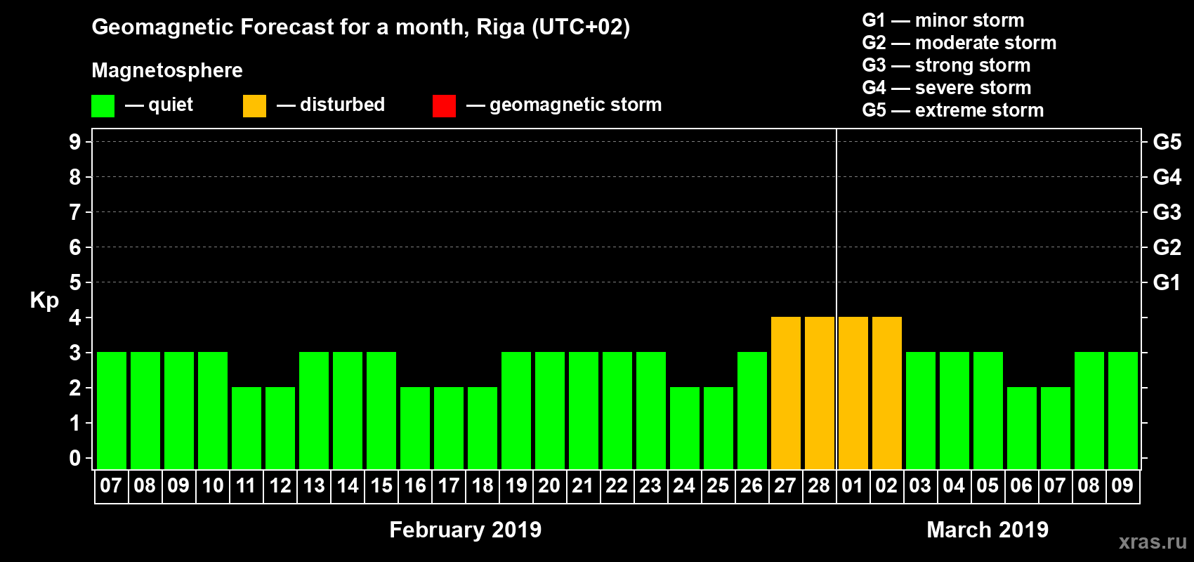 Forecast of the daily maximal value of geomagnetic index Kp for <b>1 month</b> (31 days) <b>from Feb 07, 2019 to Mar 09, 2019</b>