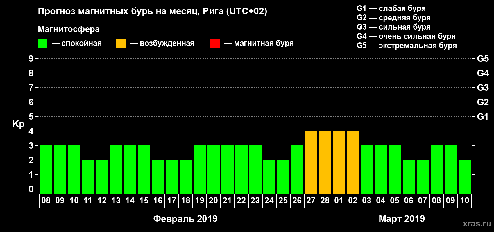 Прогноз максимального суточного геомагнитного индекса Kp на <b>1 месяц</b> (31 день) <b>с 08 февраля по 10 марта 2019 г</b>