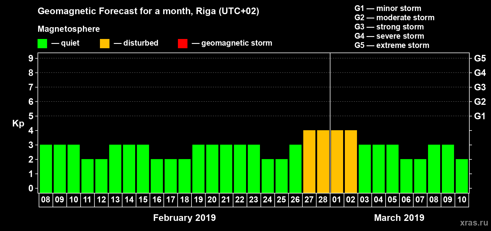 Forecast of the daily maximal value of geomagnetic index Kp for <b>1 month</b> (31 days) <b>from Feb 08, 2019 to Mar 10, 2019</b>