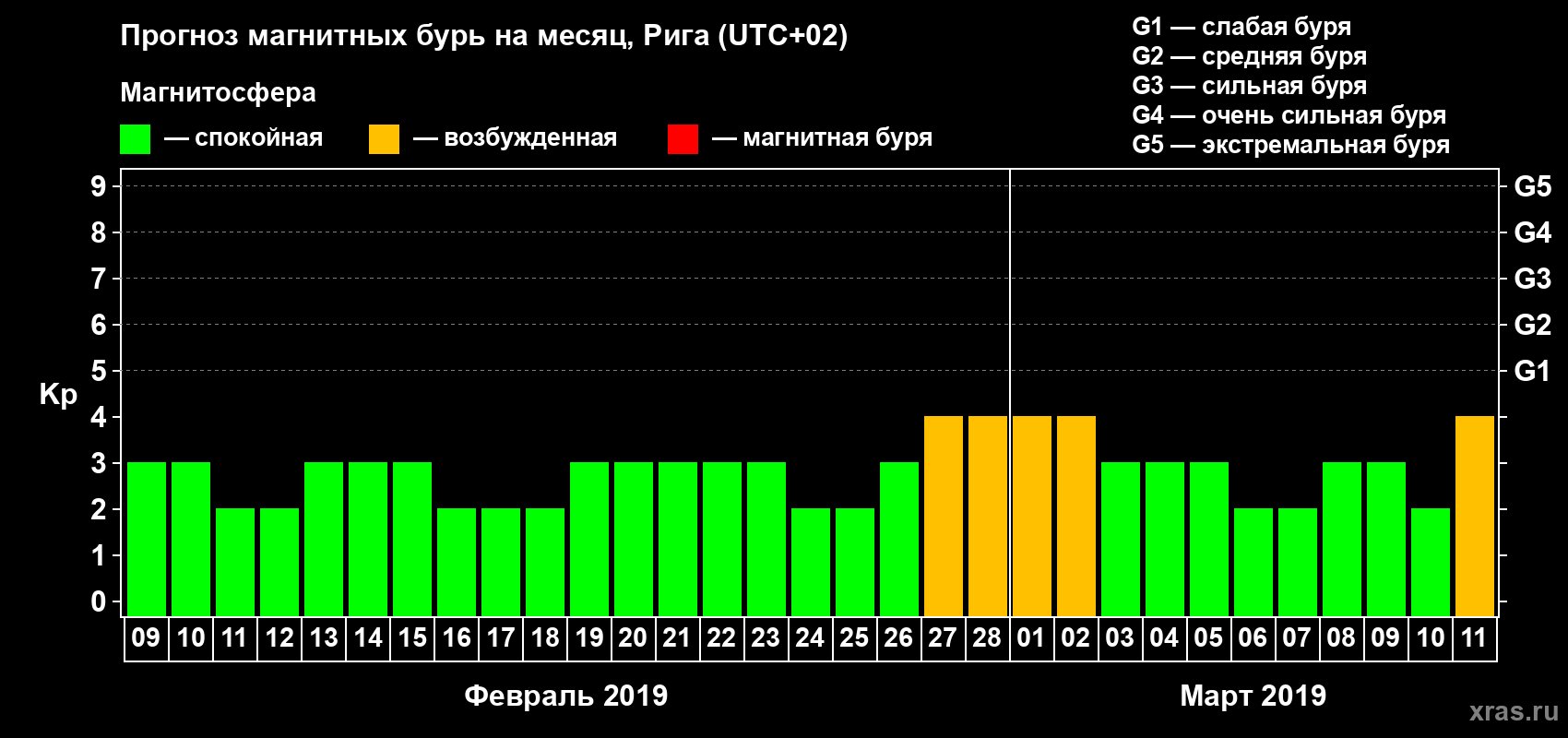 Прогноз максимального суточного геомагнитного индекса Kp на <b>1 месяц</b> (31 день) <b>с 09 февраля по 11 марта 2019 г</b>
