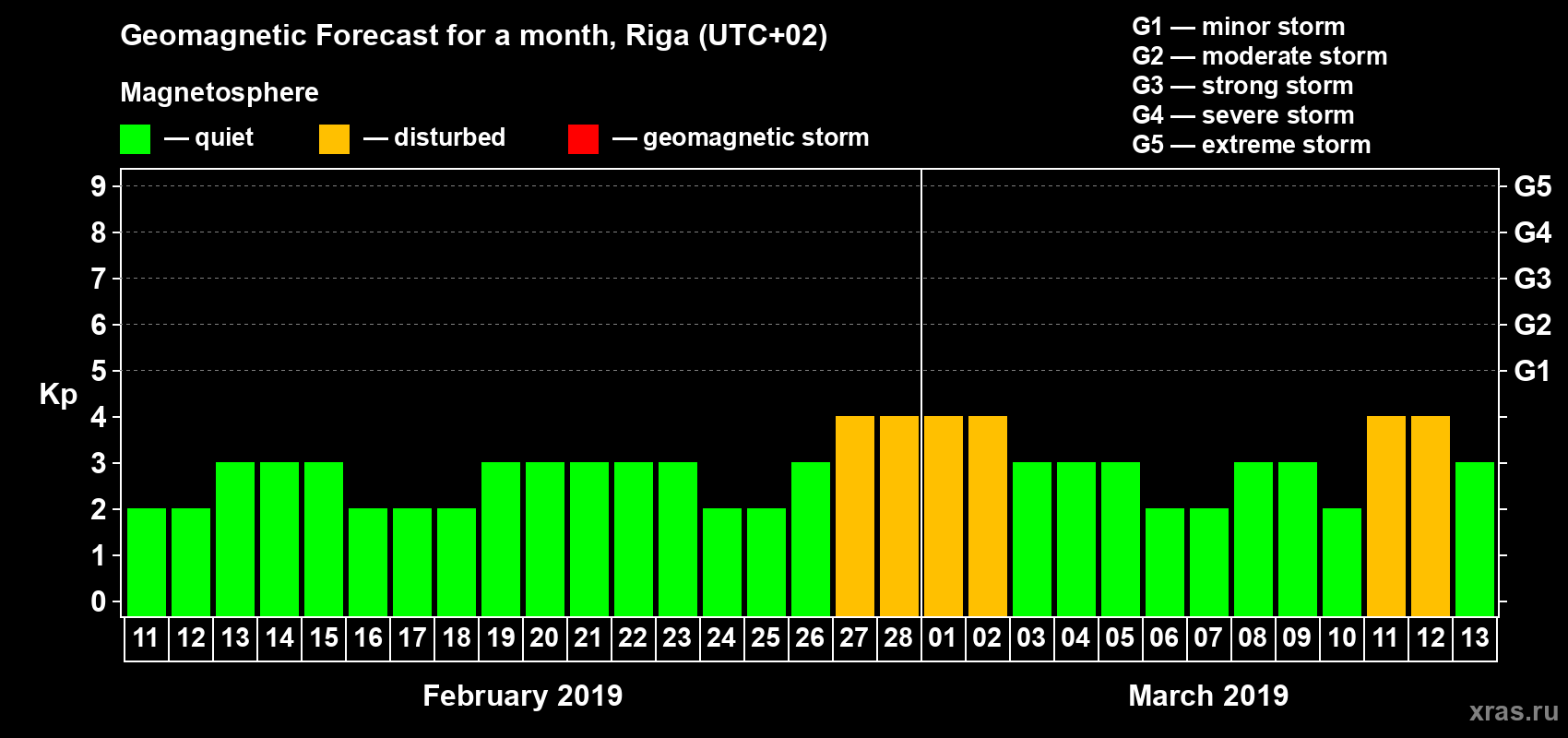 Forecast of the daily maximal value of geomagnetic index Kp for <b>1 month</b> (31 days) <b>from Feb 11, 2019 to Mar 13, 2019</b>