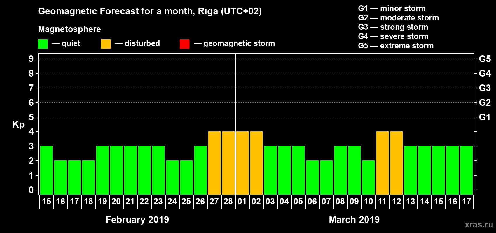 Forecast of the daily maximal value of geomagnetic index Kp for <b>1 month</b> (31 days) <b>from Feb 15, 2019 to Mar 17, 2019</b>