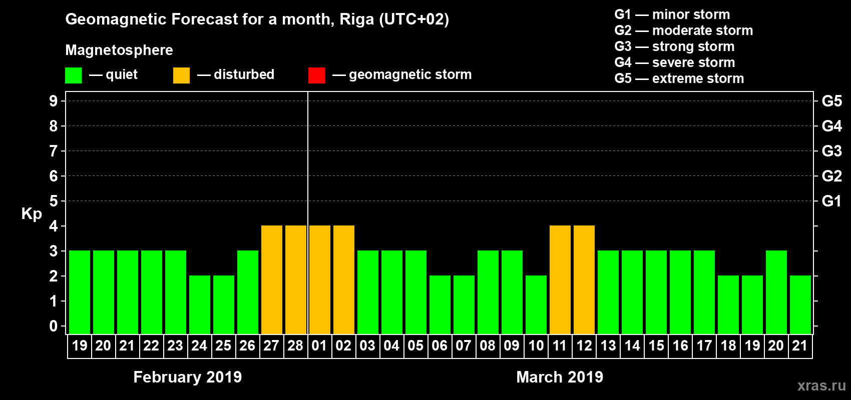 Forecast of the daily maximal value of geomagnetic index Kp for <b>1 month</b> (31 days) <b>from Feb 19, 2019 to Mar 21, 2019</b>