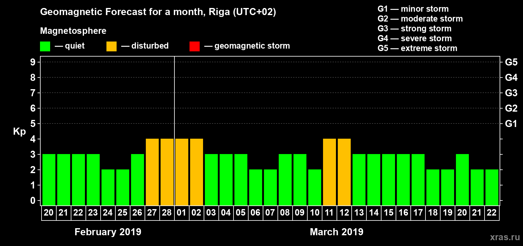 Forecast of the daily maximal value of geomagnetic index Kp for <b>1 month</b> (31 days) <b>from Feb 20, 2019 to Mar 22, 2019</b>