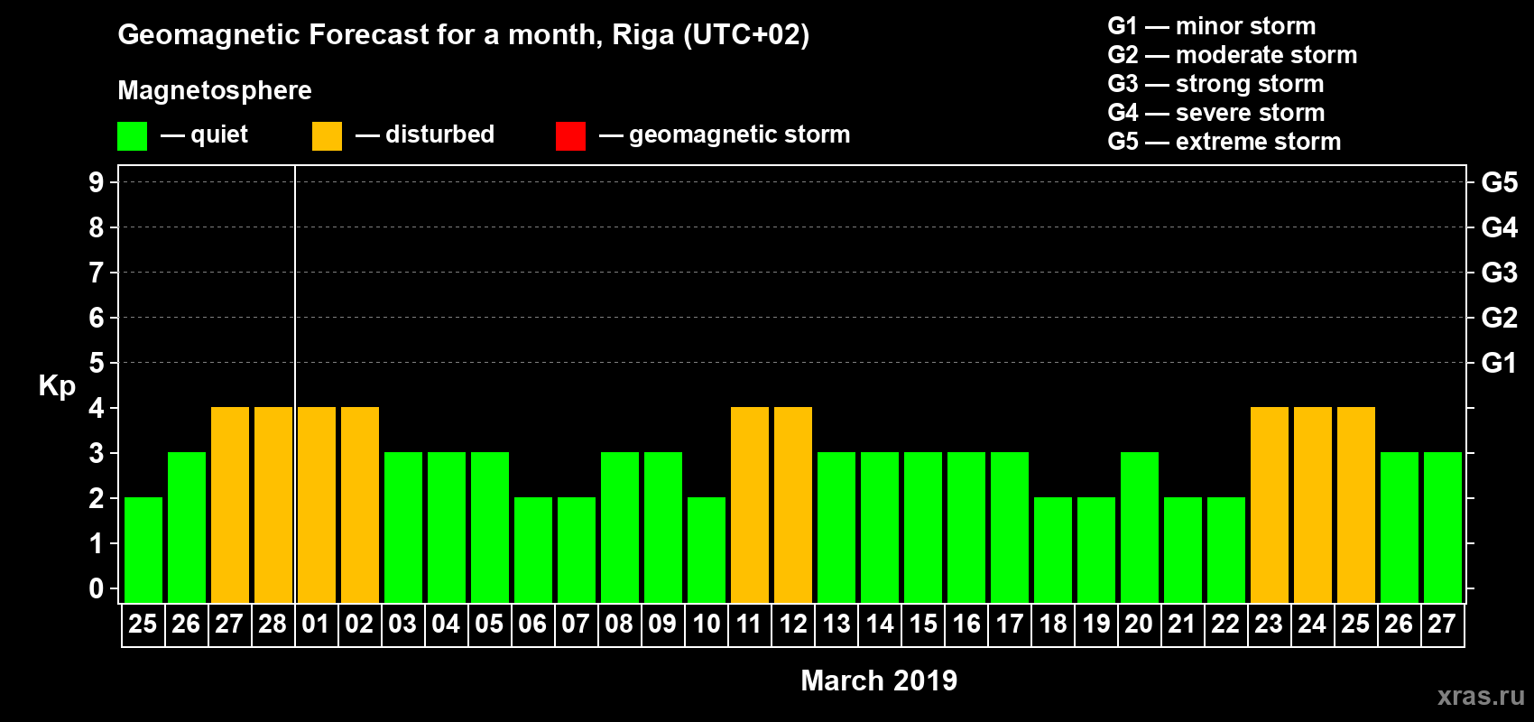 Forecast of the daily maximal value of geomagnetic index Kp for <b>1 month</b> (31 days) <b>from Feb 25, 2019 to Mar 27, 2019</b>