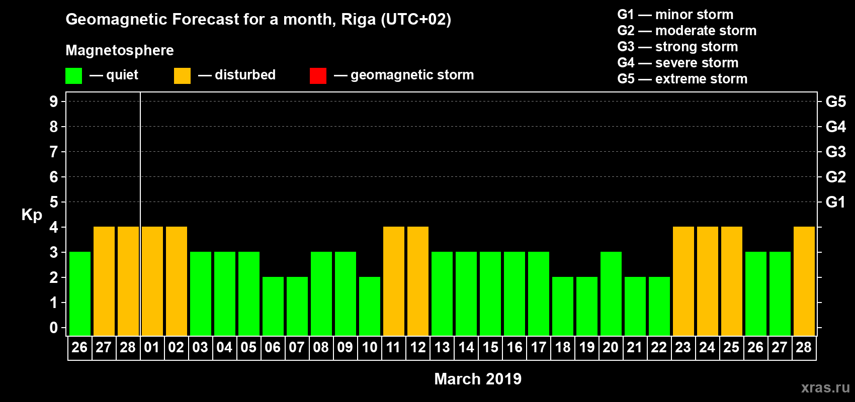 Forecast of the daily maximal value of geomagnetic index Kp for <b>1 month</b> (31 days) <b>from Feb 26, 2019 to Mar 28, 2019</b>