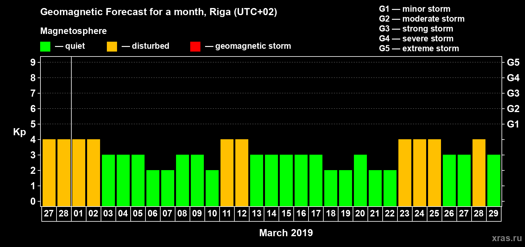 Forecast of the daily maximal value of geomagnetic index Kp for <b>1 month</b> (31 days) <b>from Feb 27, 2019 to Mar 29, 2019</b>