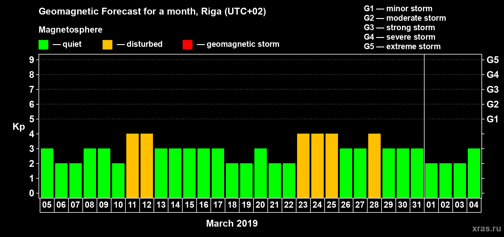 Forecast of the daily maximal value of geomagnetic index Kp for <b>1 month</b> (31 days) <b>from Mar 05, 2019 to Apr 04, 2019</b>