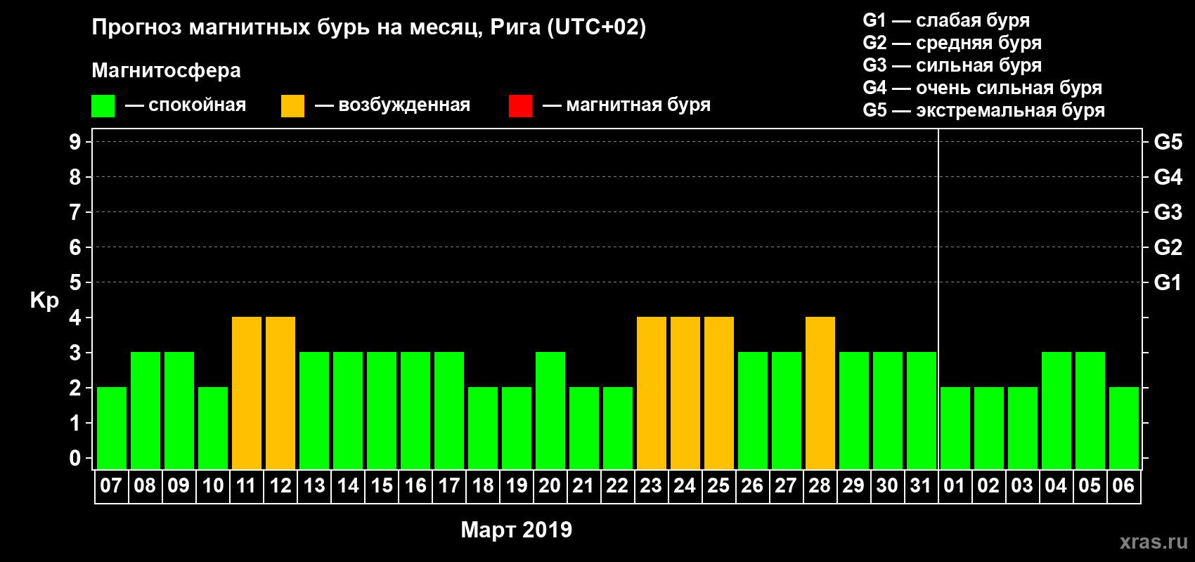Прогноз максимального суточного геомагнитного индекса Kp на <b>1 месяц</b> (31 день) <b>с 07 марта по 06 апреля 2019 г</b>