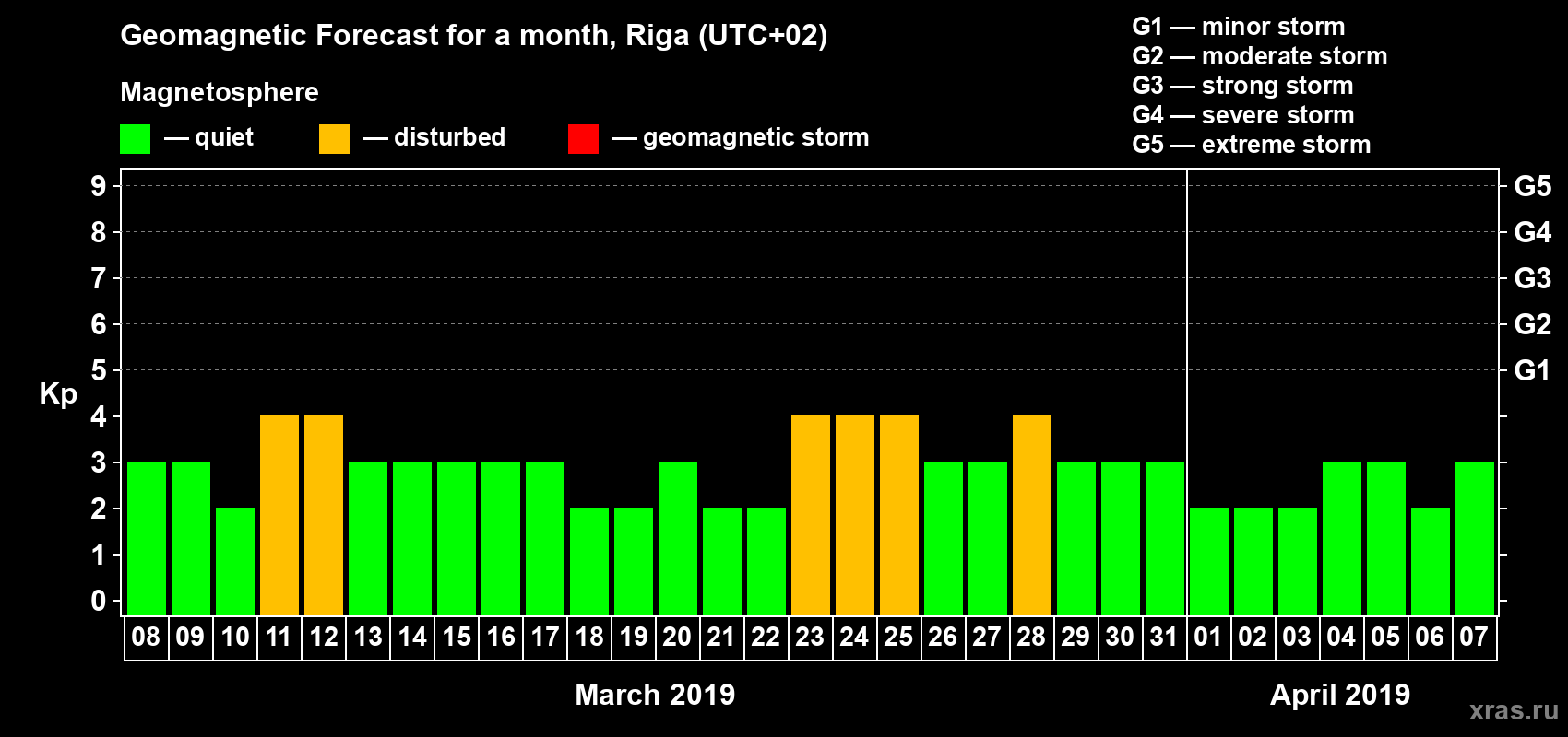 Forecast of the daily maximal value of geomagnetic index Kp for <b>1 month</b> (31 days) <b>from Mar 08, 2019 to Apr 07, 2019</b>