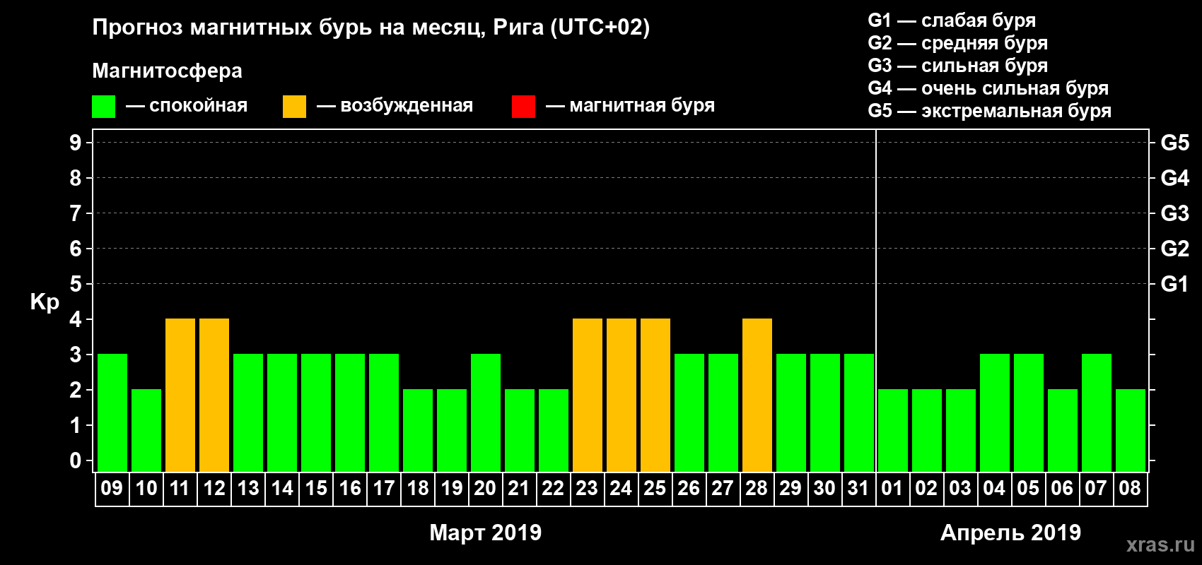 Прогноз максимального суточного геомагнитного индекса Kp на <b>1 месяц</b> (31 день) <b>с 09 марта по 08 апреля 2019 г</b>