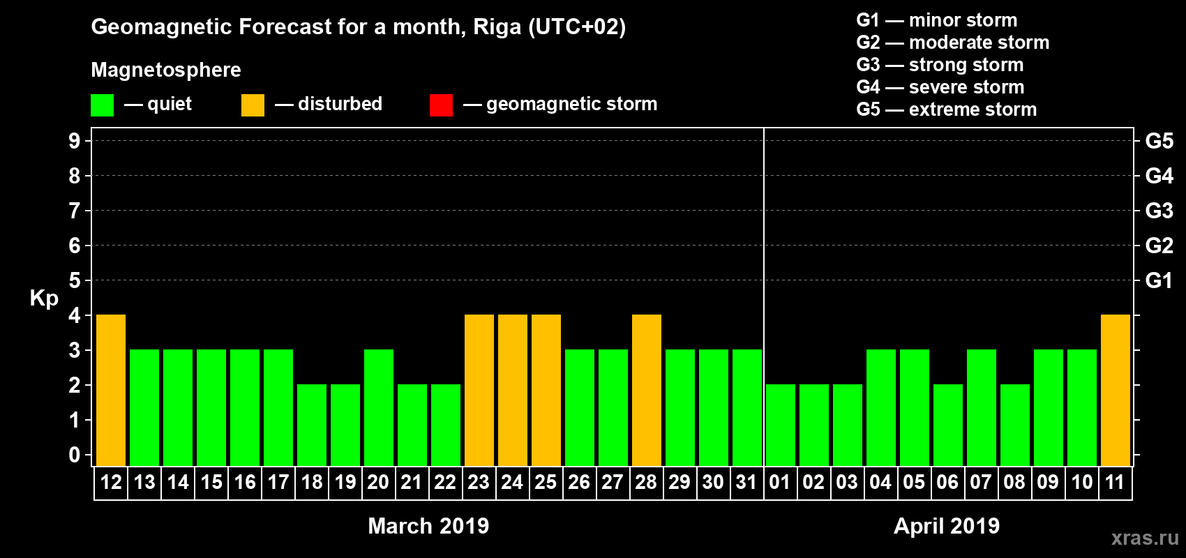 Forecast of the daily maximal value of geomagnetic index Kp for <b>1 month</b> (31 days) <b>from Mar 12, 2019 to Apr 11, 2019</b>