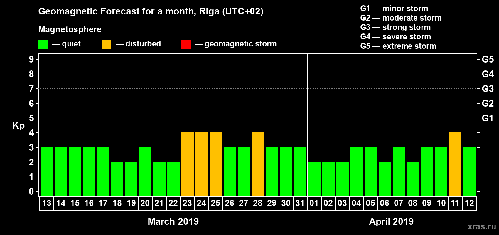 Forecast of the daily maximal value of geomagnetic index Kp for <b>1 month</b> (31 days) <b>from Mar 13, 2019 to Apr 12, 2019</b>