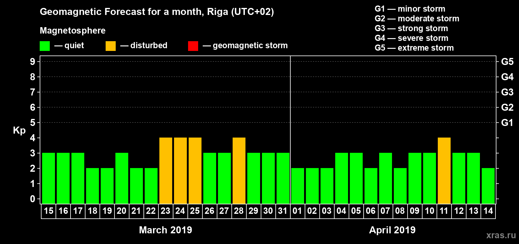 Forecast of the daily maximal value of geomagnetic index Kp for <b>1 month</b> (31 days) <b>from Mar 15, 2019 to Apr 14, 2019</b>