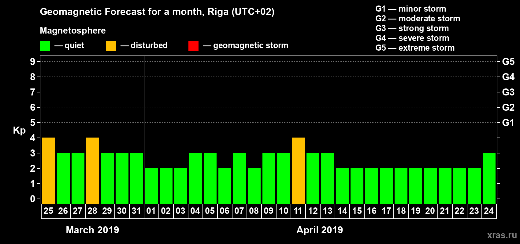 Forecast of the daily maximal value of geomagnetic index Kp for <b>1 month</b> (31 days) <b>from Mar 25, 2019 to Apr 24, 2019</b>