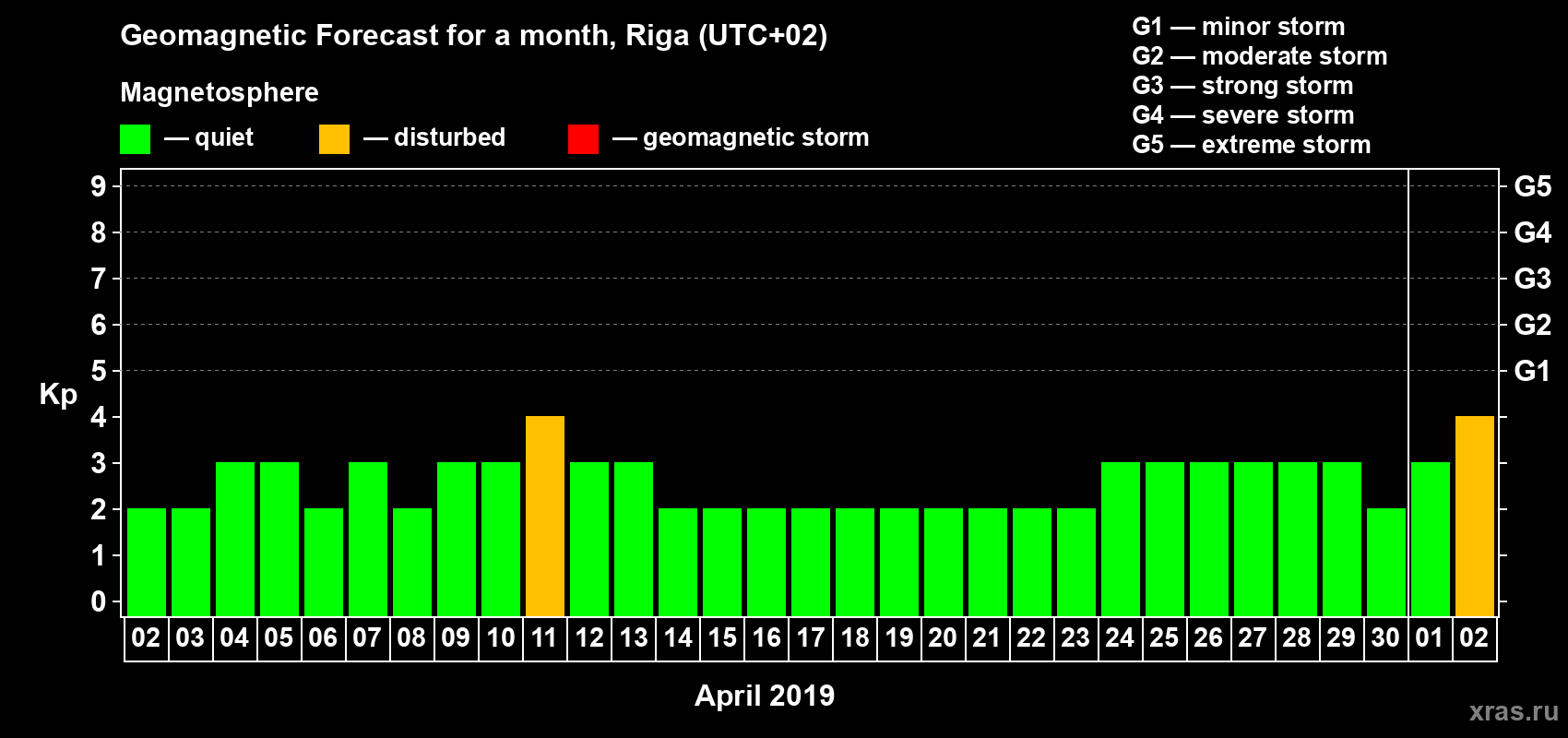 Forecast of the daily maximal value of geomagnetic index Kp for <b>1 month</b> (31 days) <b>from Apr 02, 2019 to May 02, 2019</b>