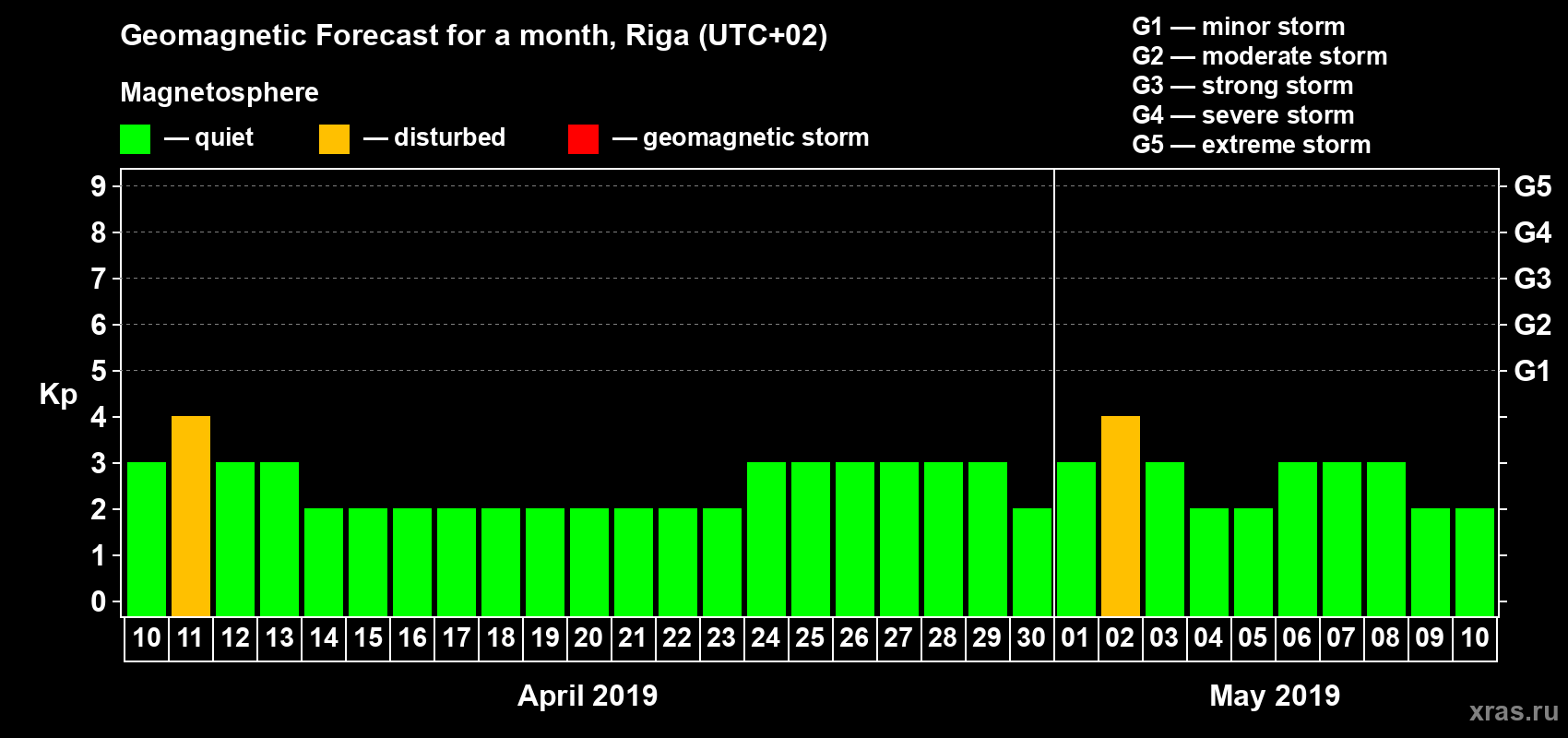 Forecast of the daily maximal value of geomagnetic index Kp for <b>1 month</b> (31 days) <b>from Apr 10, 2019 to May 10, 2019</b>