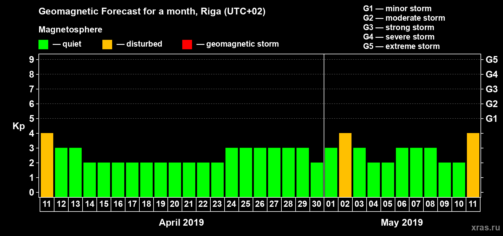 Forecast of the daily maximal value of geomagnetic index Kp for <b>1 month</b> (31 days) <b>from Apr 11, 2019 to May 11, 2019</b>