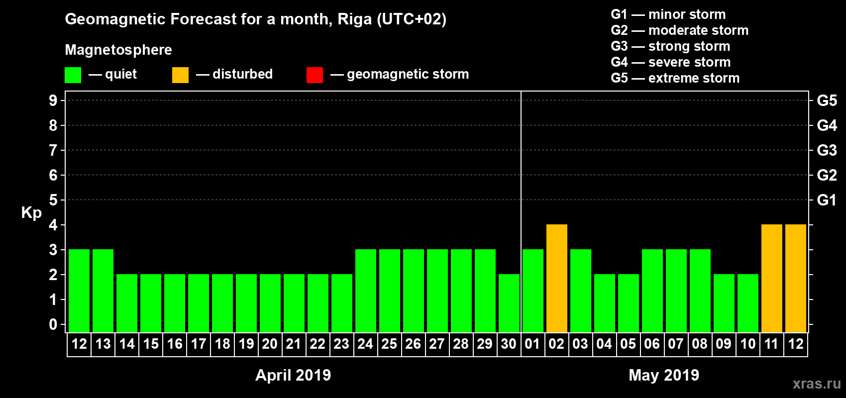 Forecast of the daily maximal value of geomagnetic index Kp for <b>1 month</b> (31 days) <b>from Apr 12, 2019 to May 12, 2019</b>