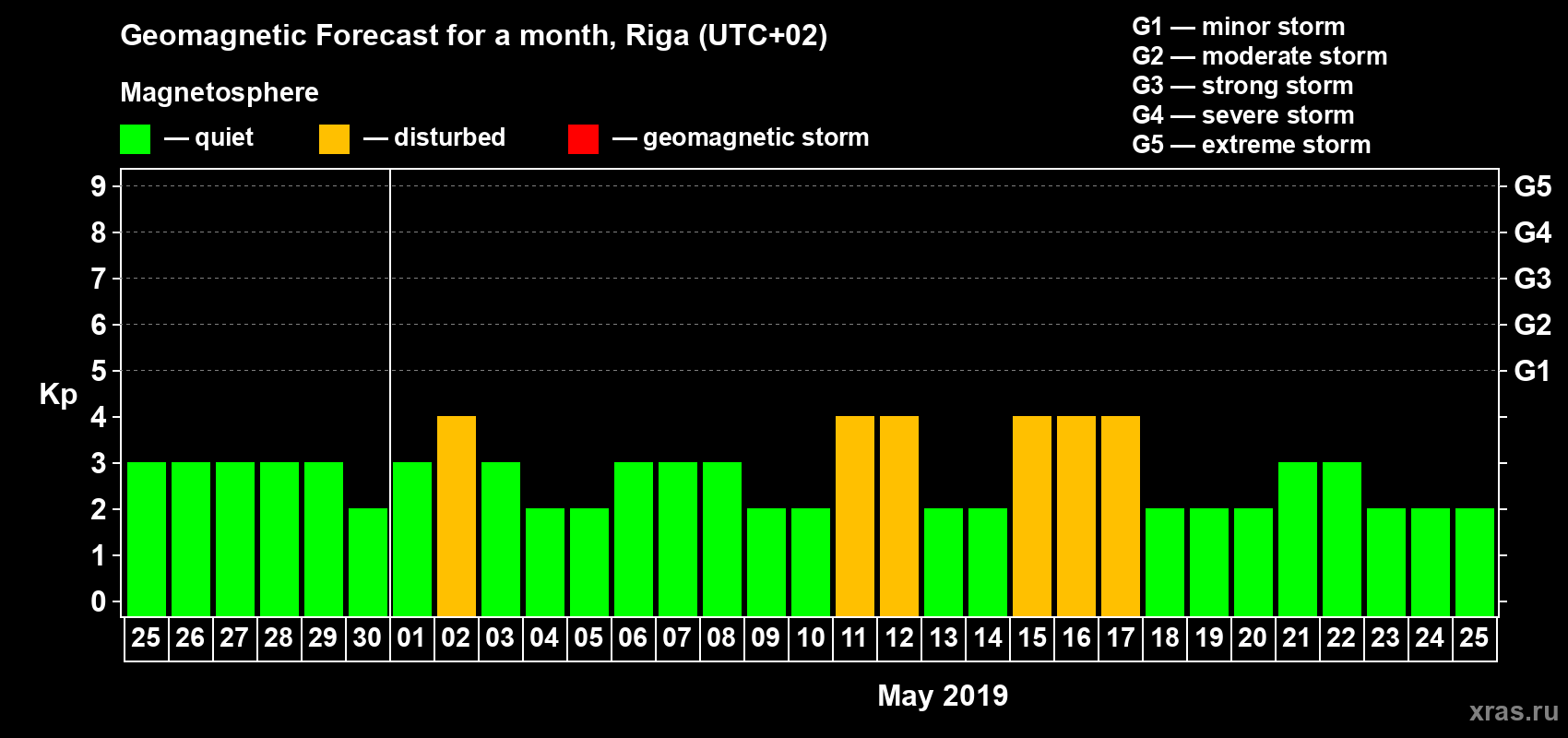 Forecast of the daily maximal value of geomagnetic index Kp for <b>1 month</b> (31 days) <b>from Apr 25, 2019 to May 25, 2019</b>