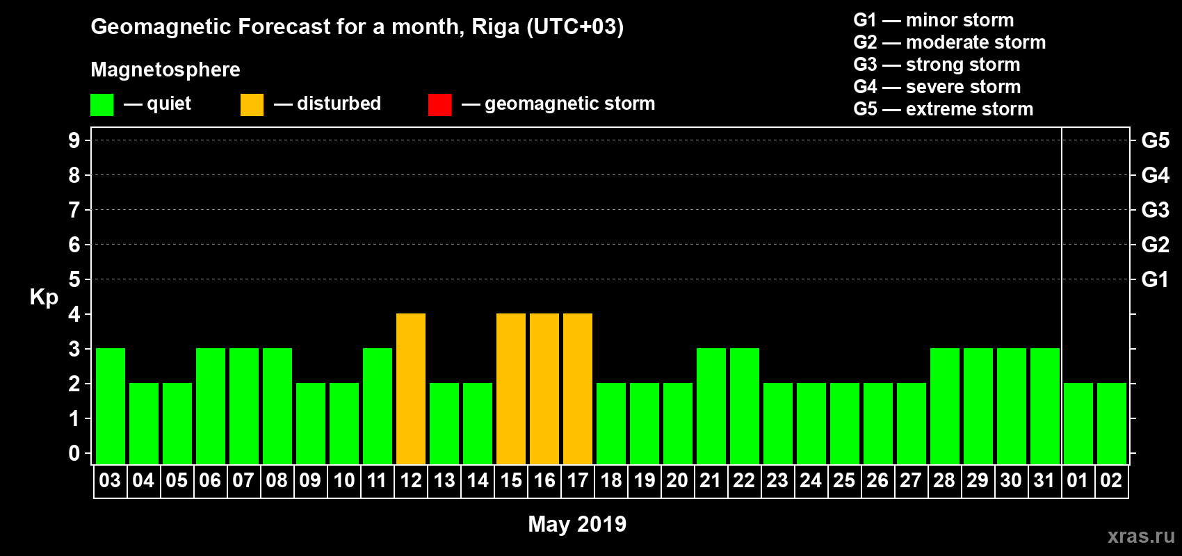Forecast of the daily maximal value of geomagnetic index Kp for <b>1 month</b> (31 days) <b>from May 03, 2019 to Jun 02, 2019</b>