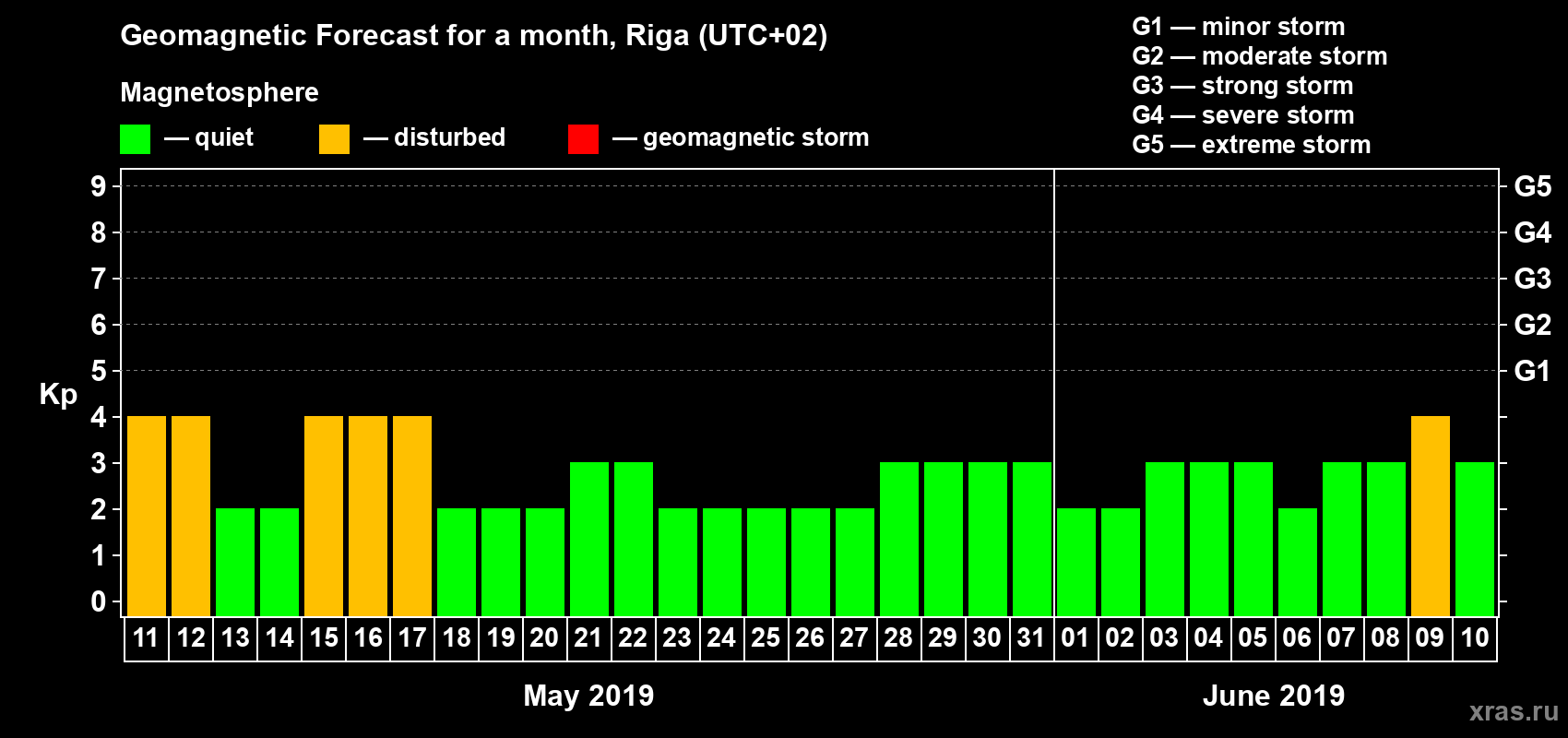 Forecast of the daily maximal value of geomagnetic index Kp for <b>1 month</b> (31 days) <b>from May 11, 2019 to Jun 10, 2019</b>