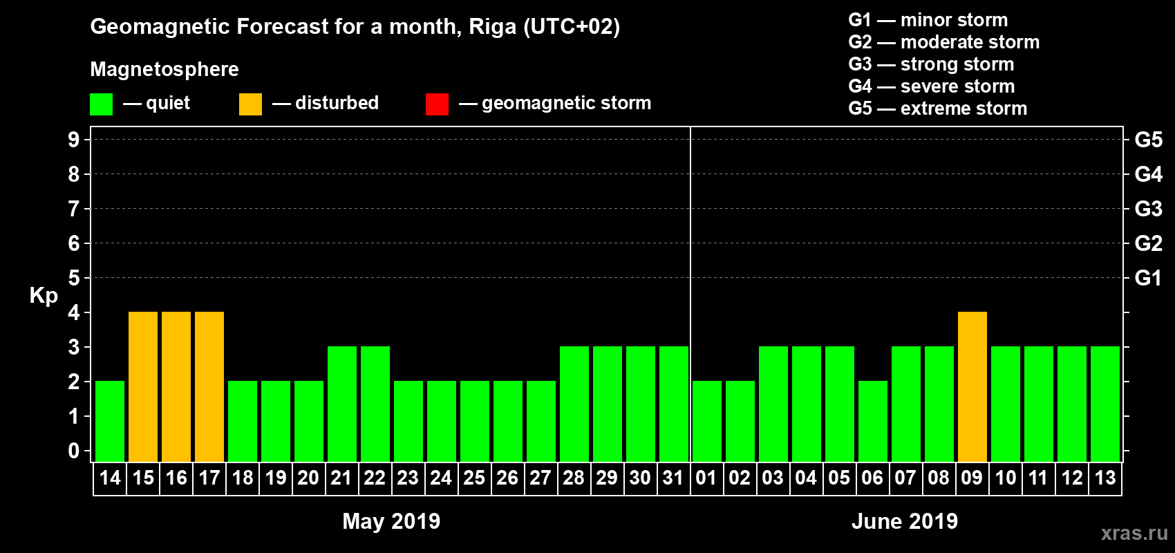 Forecast of the daily maximal value of geomagnetic index Kp for <b>1 month</b> (31 days) <b>from May 14, 2019 to Jun 13, 2019</b>