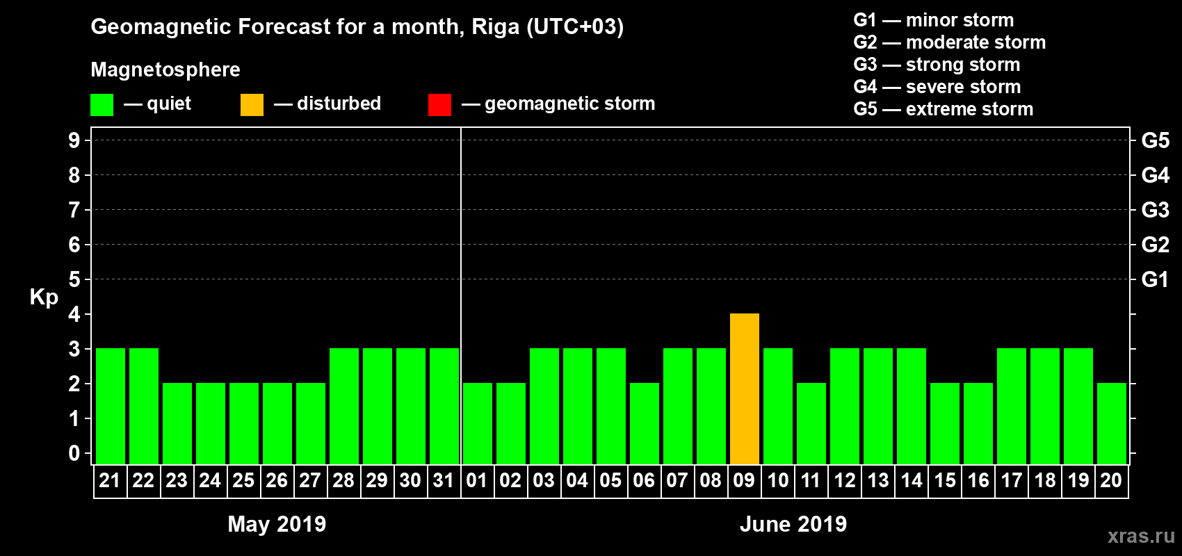 Forecast of the daily maximal value of geomagnetic index Kp for <b>1 month</b> (31 days) <b>from May 21, 2019 to Jun 20, 2019</b>