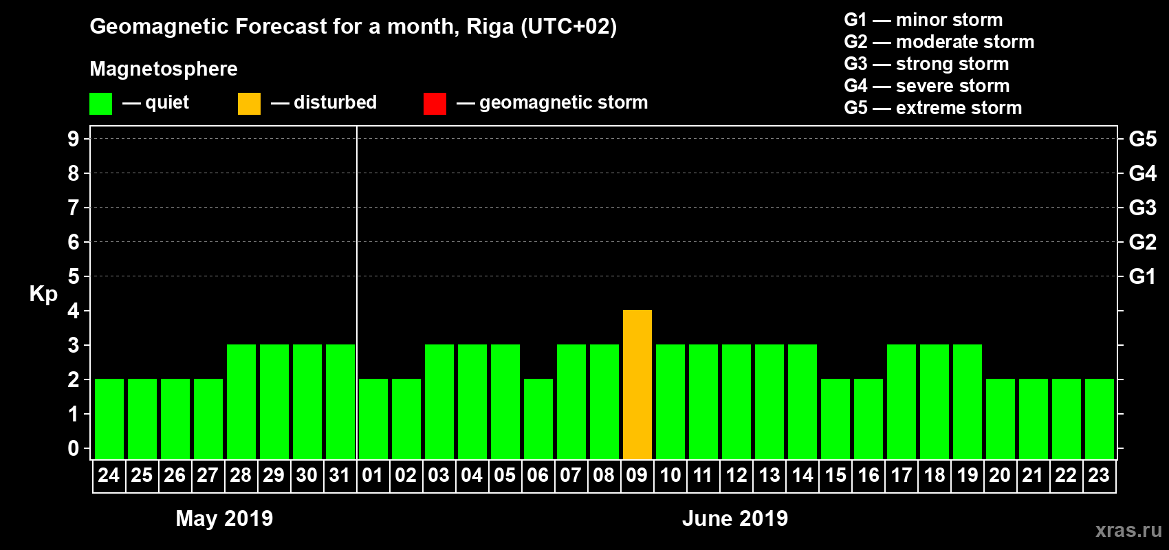 Forecast of the daily maximal value of geomagnetic index Kp for <b>1 month</b> (31 days) <b>from May 24, 2019 to Jun 23, 2019</b>