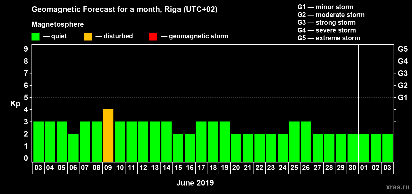 Forecast of the daily maximal value of geomagnetic index Kp for <b>1 month</b> (31 days) <b>from Jun 03, 2019 to Jul 03, 2019</b>
