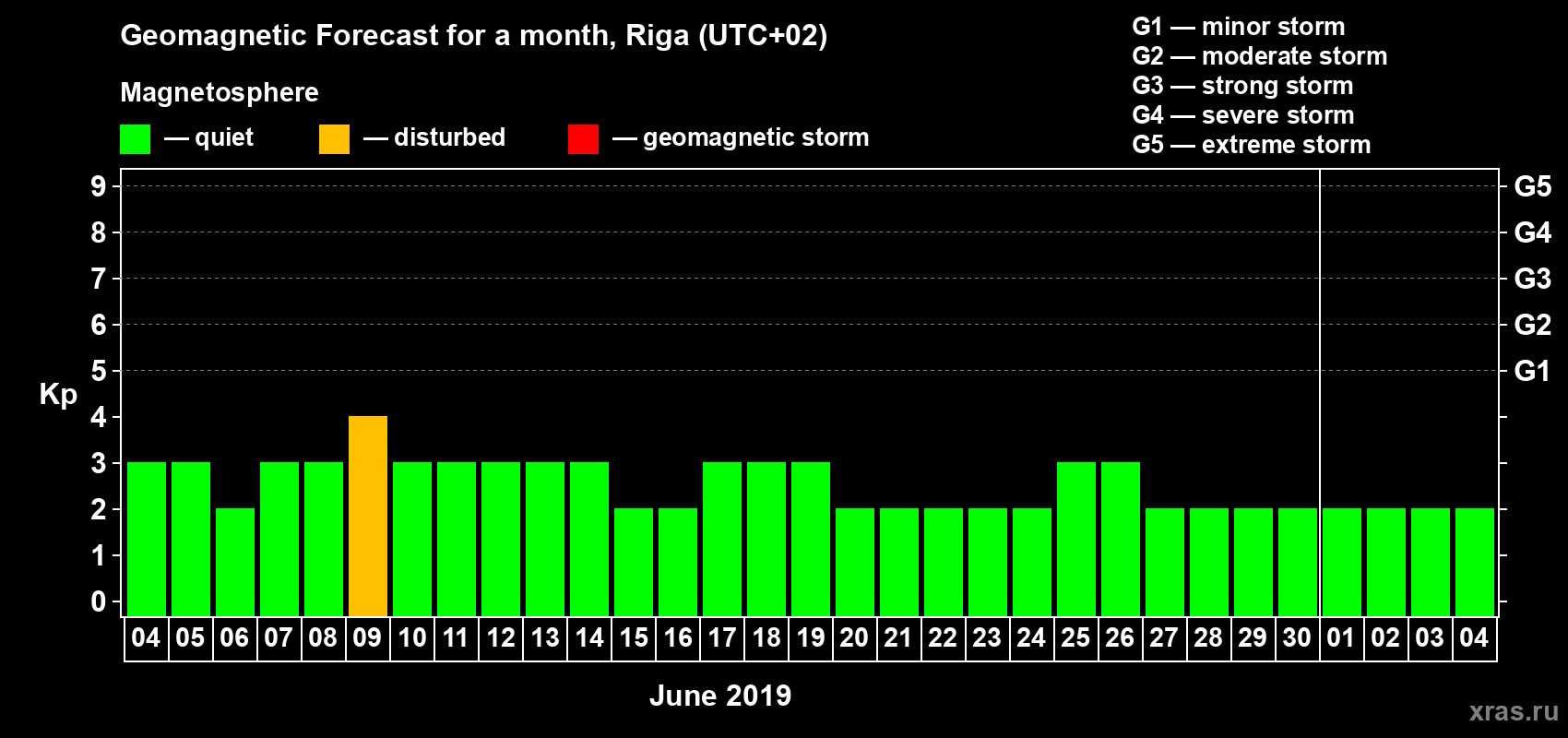 Forecast of the daily maximal value of geomagnetic index Kp for <b>1 month</b> (31 days) <b>from Jun 04, 2019 to Jul 04, 2019</b>