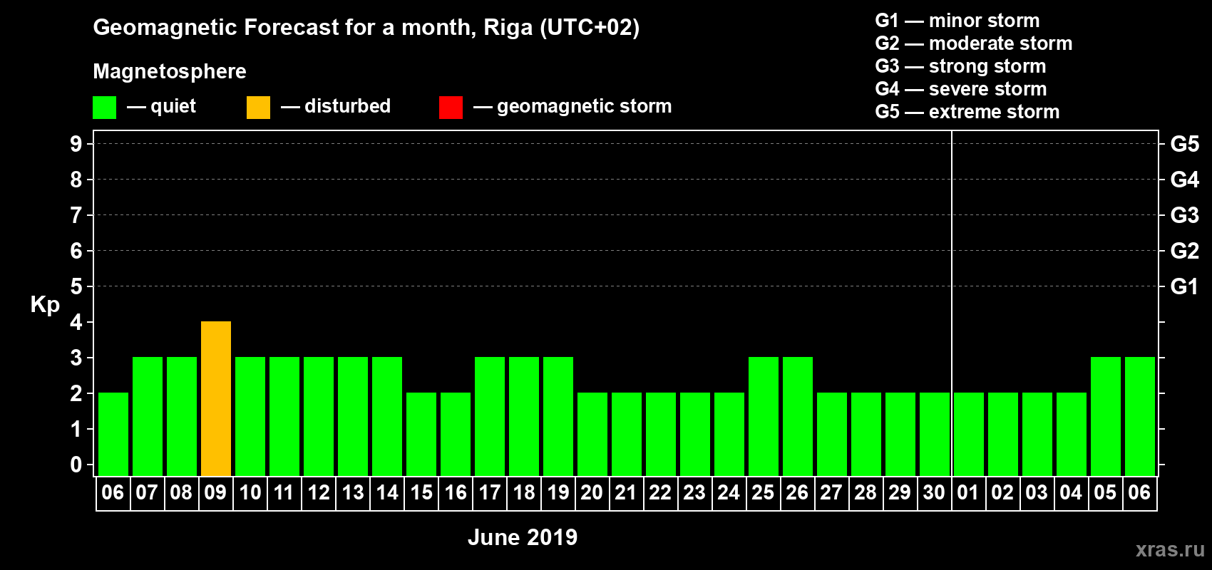 Forecast of the daily maximal value of geomagnetic index Kp for <b>1 month</b> (31 days) <b>from Jun 06, 2019 to Jul 06, 2019</b>