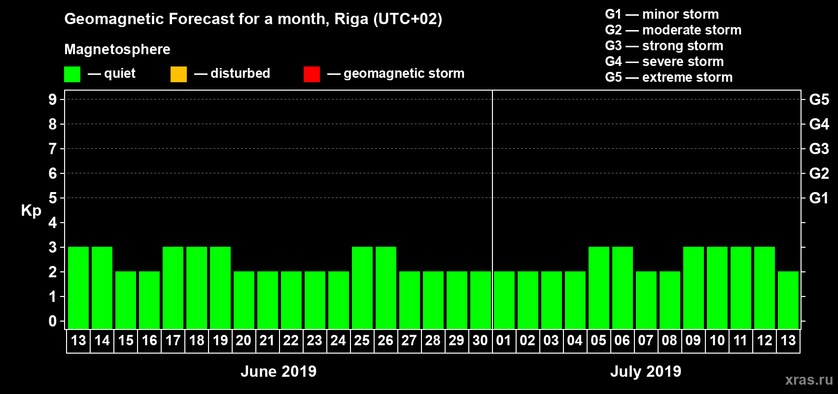 Forecast of the daily maximal value of geomagnetic index Kp for <b>1 month</b> (31 days) <b>from Jun 13, 2019 to Jul 13, 2019</b>