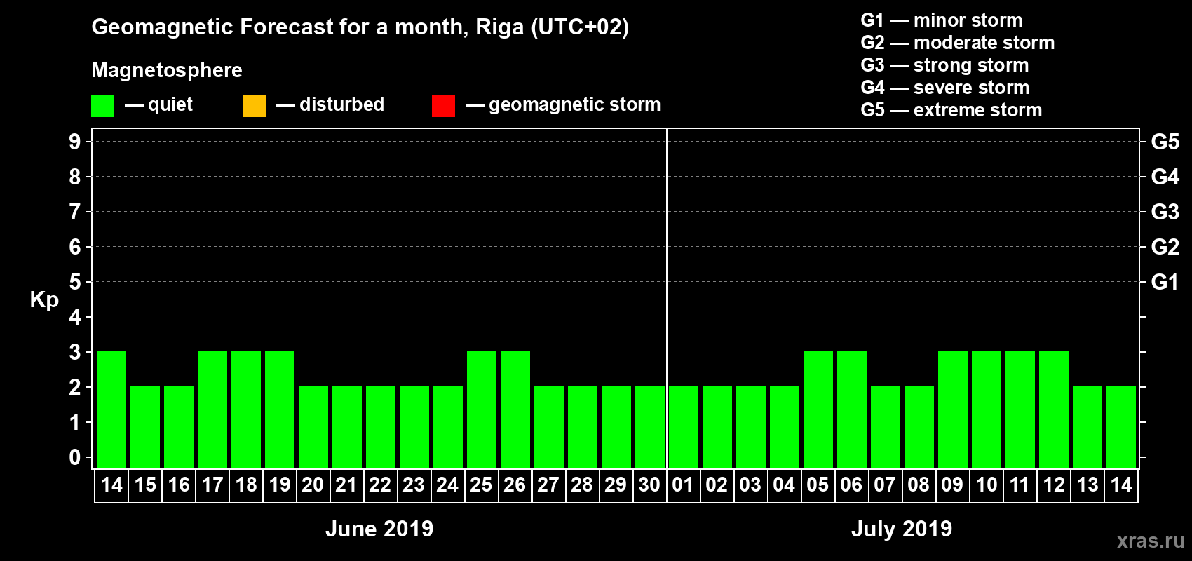 Forecast of the daily maximal value of geomagnetic index Kp for <b>1 month</b> (31 days) <b>from Jun 14, 2019 to Jul 14, 2019</b>