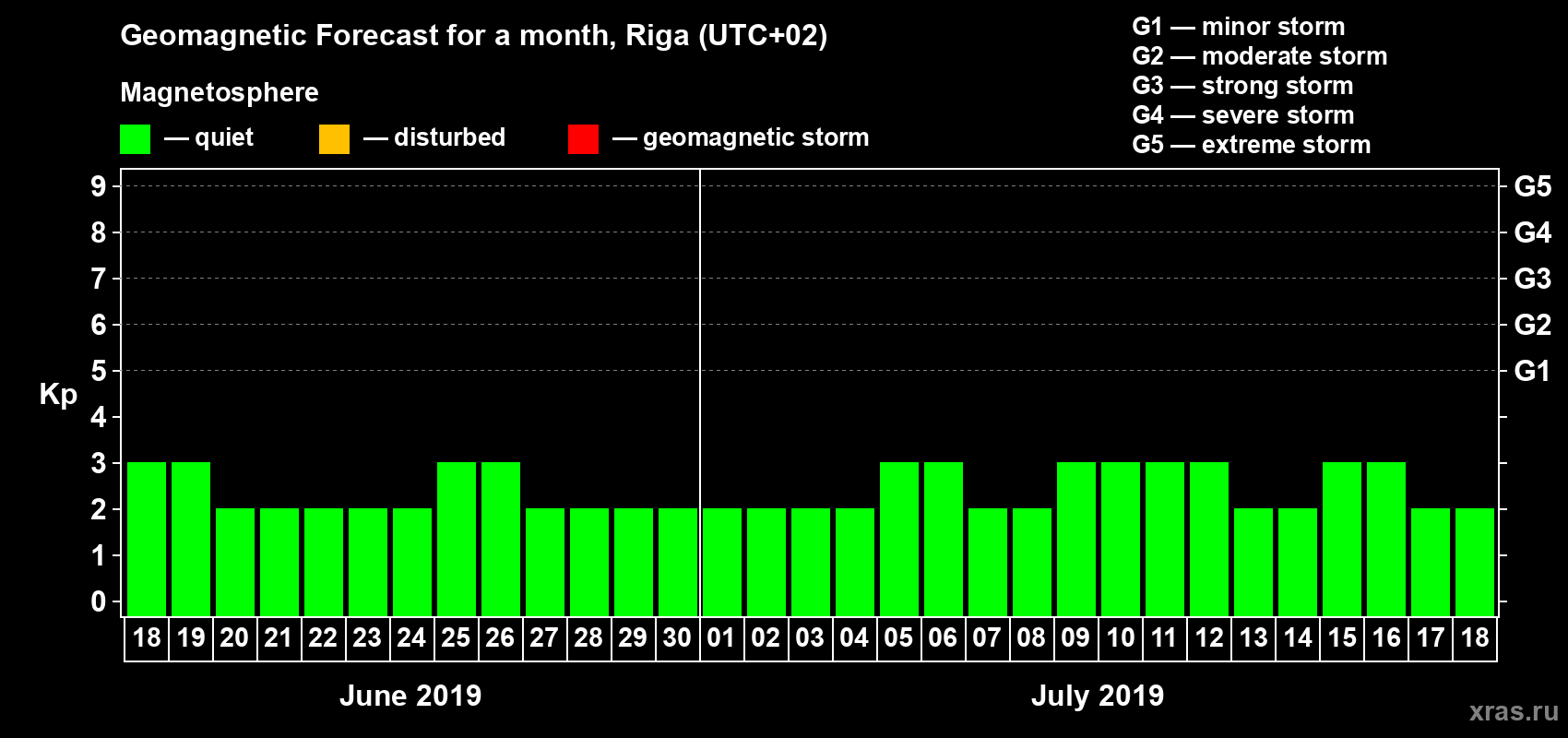 Forecast of the daily maximal value of geomagnetic index Kp for <b>1 month</b> (31 days) <b>from Jun 18, 2019 to Jul 18, 2019</b>