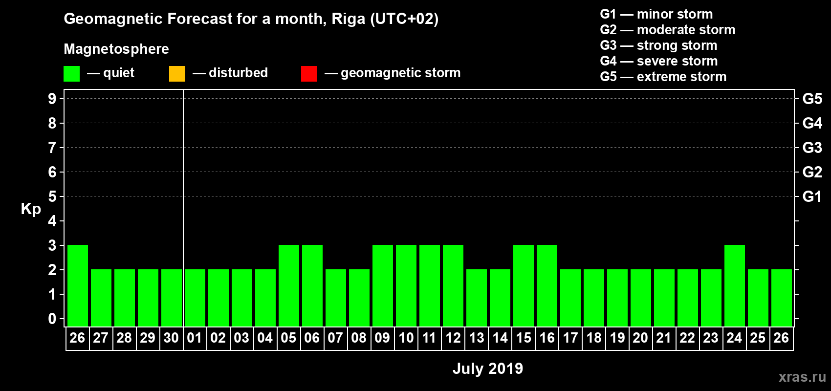 Forecast of the daily maximal value of geomagnetic index Kp for <b>1 month</b> (31 days) <b>from Jun 26, 2019 to Jul 26, 2019</b>